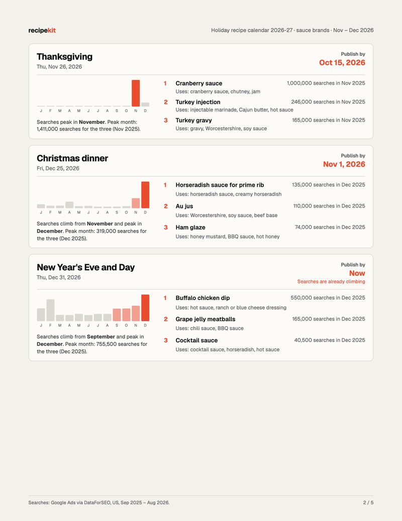 Page 2 of the sauce calendar: Thanksgiving, Christmas dinner and New Year cards