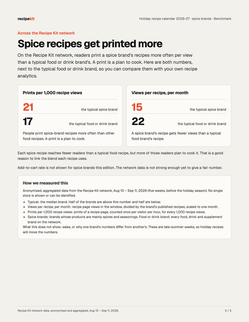 Benchmark page: spice brands get 21 prints per 1,000 recipe views, against 17 for the typical food brand